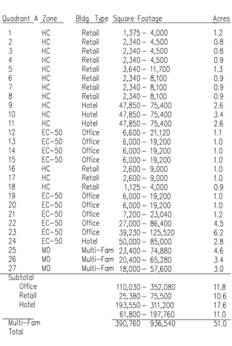 Natomas Crossing - Quadrant A Data